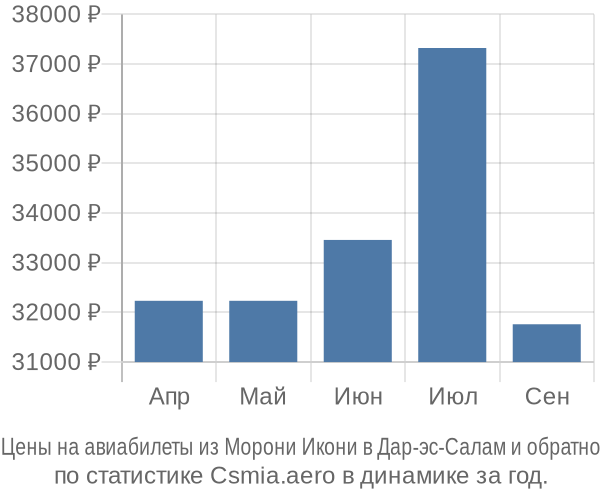 Авиабилеты из Морони Икони в Дар-эс-Салам цены