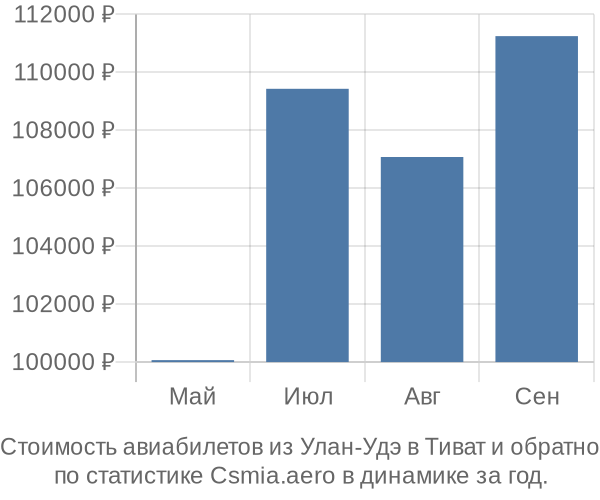 Стоимость авиабилетов из Улан-Удэ в Тиват