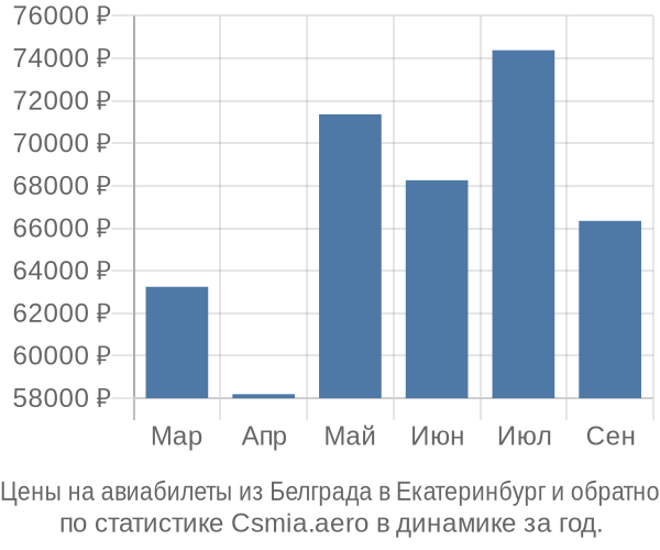 Авиабилеты из Белграда в Екатеринбург цены