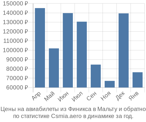 Авиабилеты из Финикса в Мальту цены