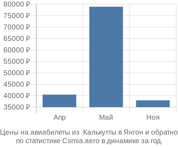 Авиабилеты из  Калькутты в Янгон цены