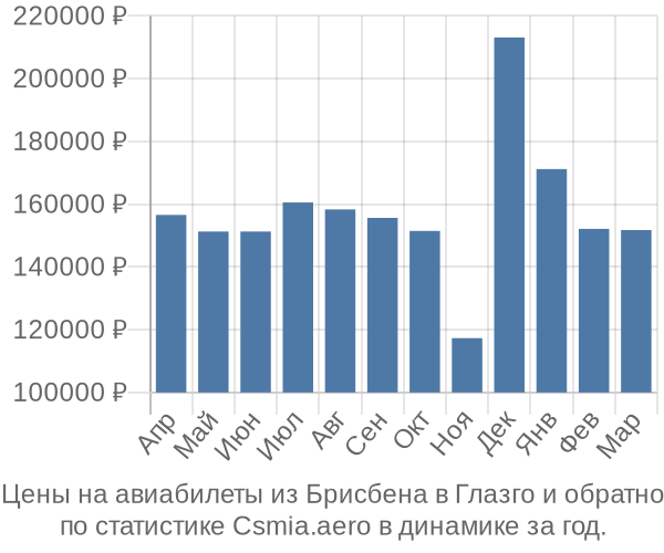 Авиабилеты из Брисбена в Глазго цены