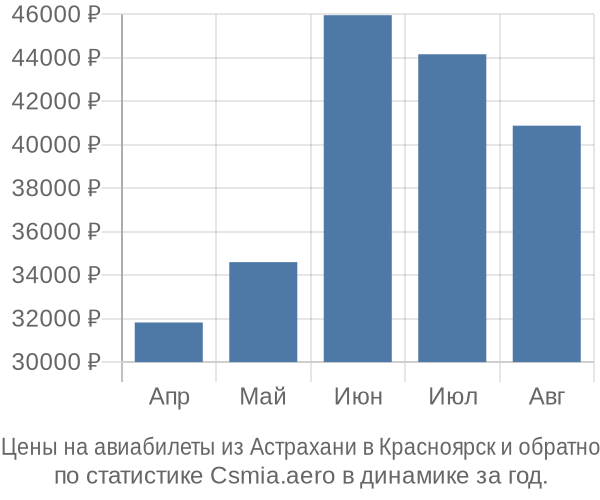 Авиабилеты из Астрахани в Красноярск цены