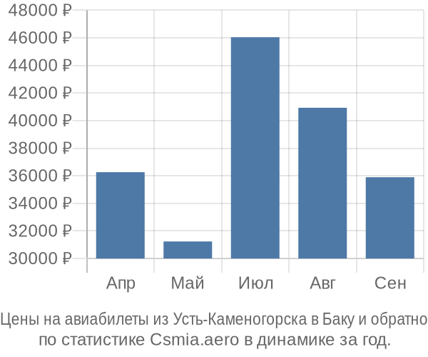 Авиабилеты из Усть-Каменогорска в Баку цены