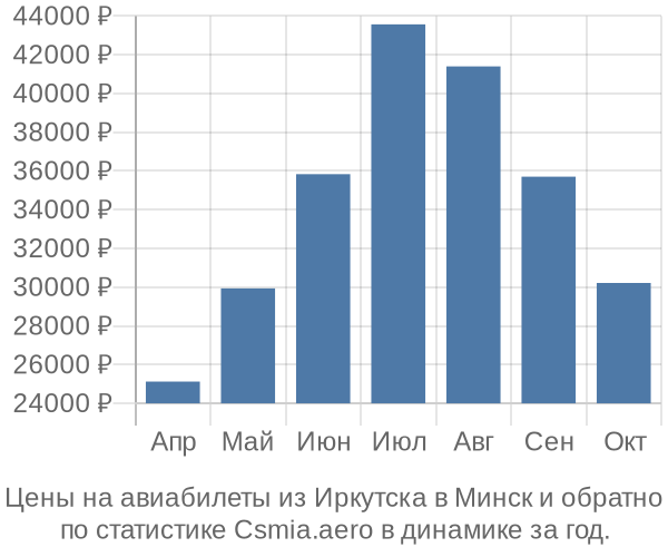 Авиабилеты из Иркутска в Минск цены