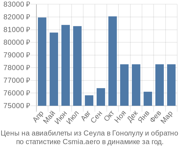 Авиабилеты из Сеула в Гонолулу цены