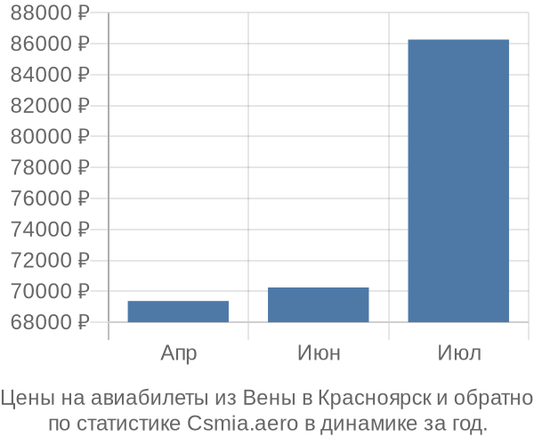 Авиабилеты из Вены в Красноярск цены