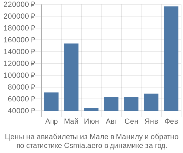 Авиабилеты из Мале в Манилу цены