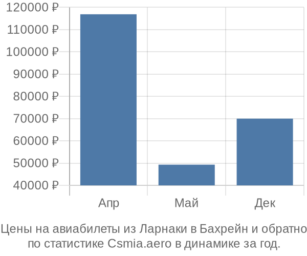 Авиабилеты из Ларнаки в Бахрейн цены