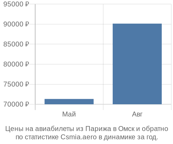 Авиабилеты из Парижа в Омск цены