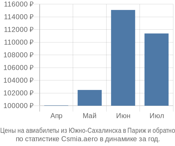 Авиабилеты из Южно-Сахалинска в Париж цены