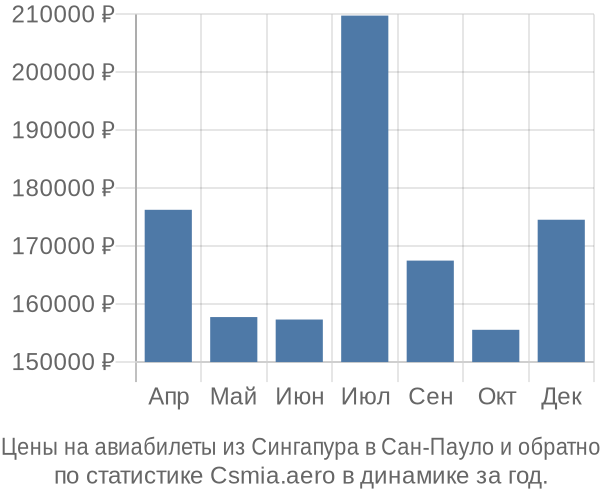 Авиабилеты из Сингапура в Сан-Пауло цены