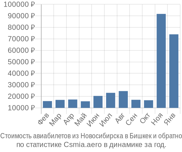 Стоимость авиабилетов из Новосибирска в Бишкек