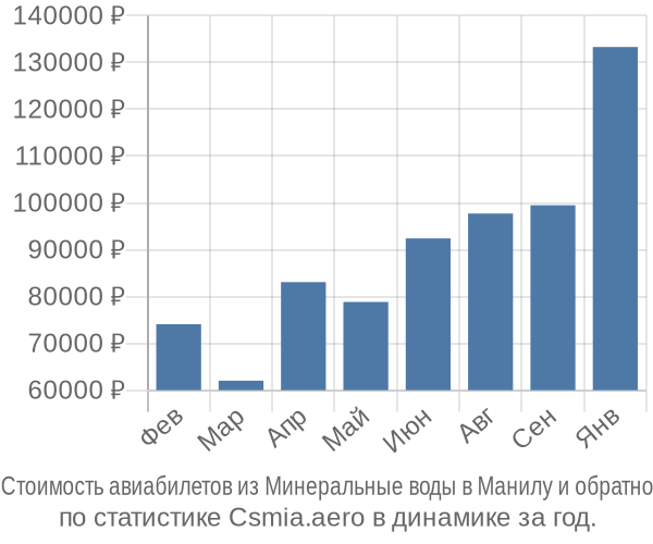 Стоимость авиабилетов из Минеральные воды в Манилу