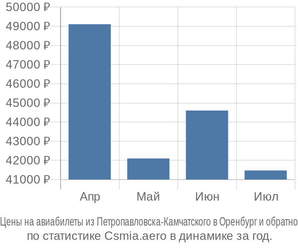 Авиабилеты из Петропавловска-Камчатского в Оренбург цены