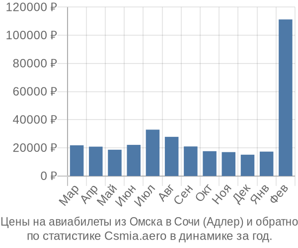 Авиабилеты из Омска в Сочи (Адлер) цены