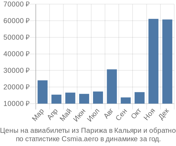 Авиабилеты из Парижа в Кальяри цены