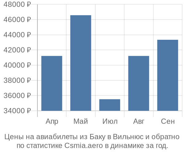 Авиабилеты из Баку в Вильнюс цены