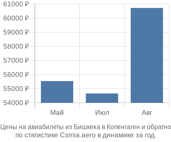 Авиабилеты из Бишкека в Копенгаген цены