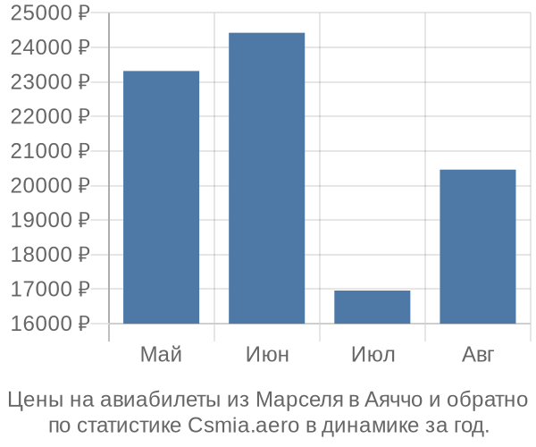 Авиабилеты из Марселя в Аяччо цены