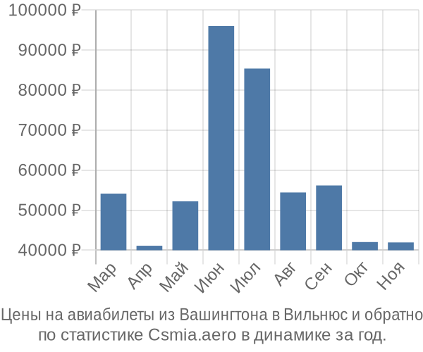 Авиабилеты из Вашингтона в Вильнюс цены