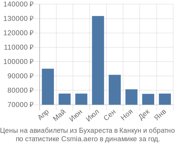 Авиабилеты из Бухареста в Канкун цены