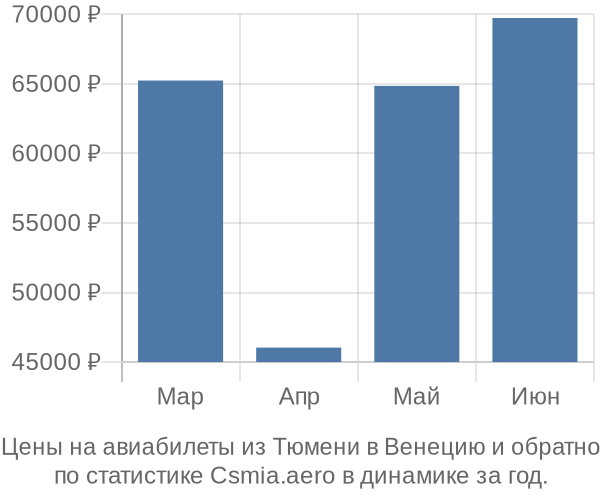 Авиабилеты из Тюмени в Венецию цены