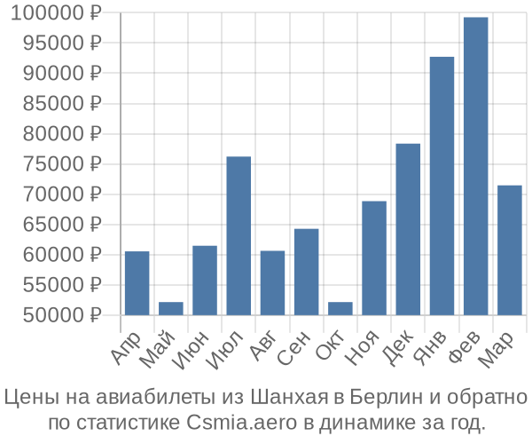 Авиабилеты из Шанхая в Берлин цены