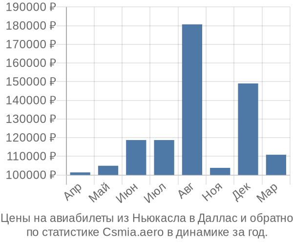 Авиабилеты из Ньюкасла в Даллас цены