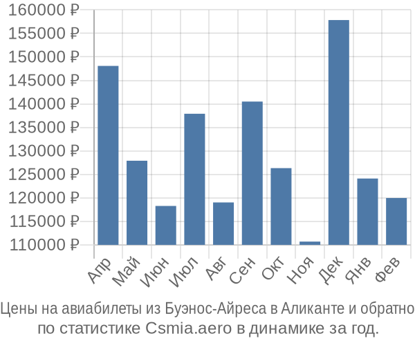 Авиабилеты из Буэнос-Айреса в Аликанте цены