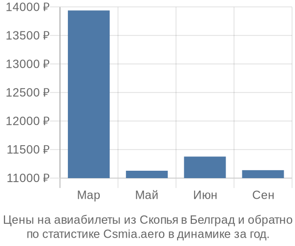 Авиабилеты из Скопья в Белград цены