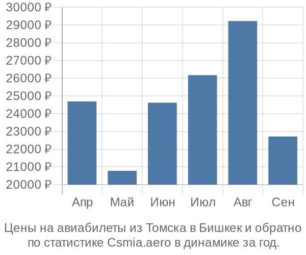 Авиабилеты из Томска в Бишкек цены