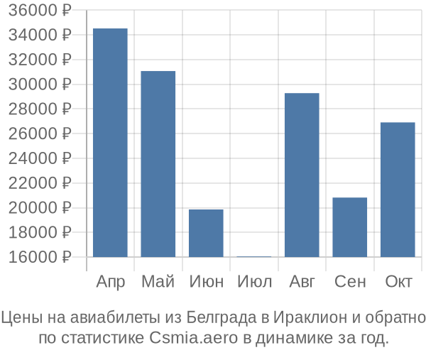 Авиабилеты из Белграда в Ираклион цены