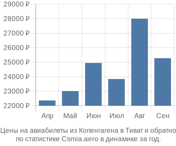 Авиабилеты из Копенгагена в Тиват цены