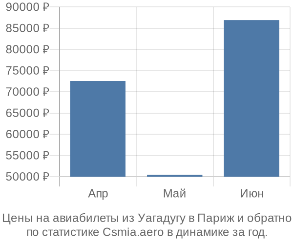 Авиабилеты из Уагадугу в Париж цены