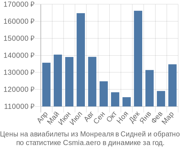 Авиабилеты из Монреаля в Сидней цены