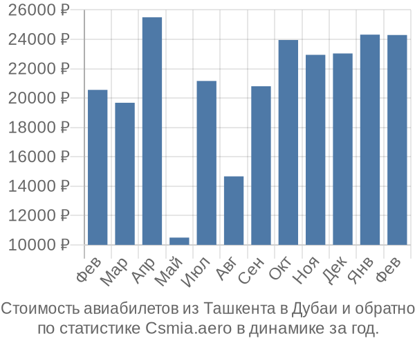 Стоимость авиабилетов из Ташкента в Дубаи