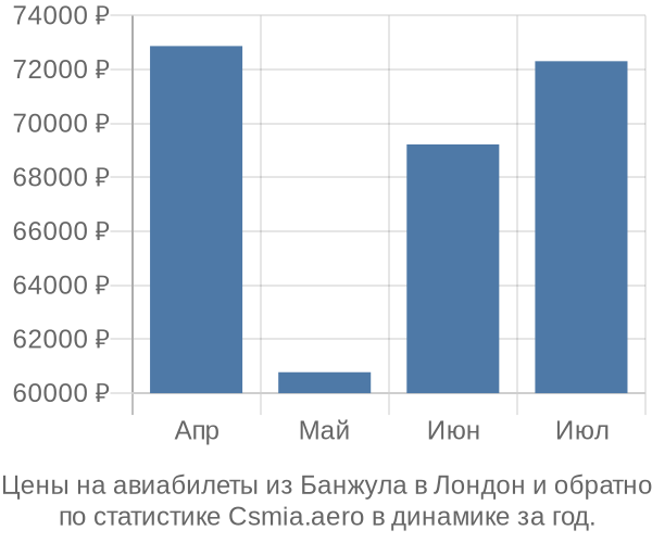 Авиабилеты из Банжула в Лондон цены