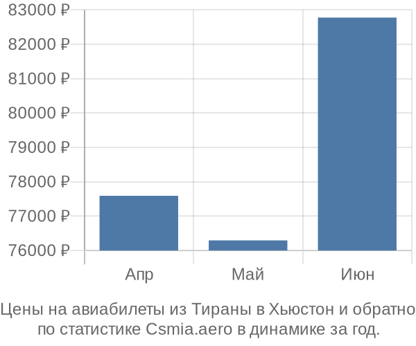 Авиабилеты из Тираны в Хьюстон цены