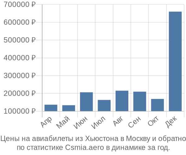 Авиабилеты из Хьюстона в Москву цены