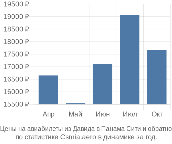 Авиабилеты из Давида в Панама Сити цены