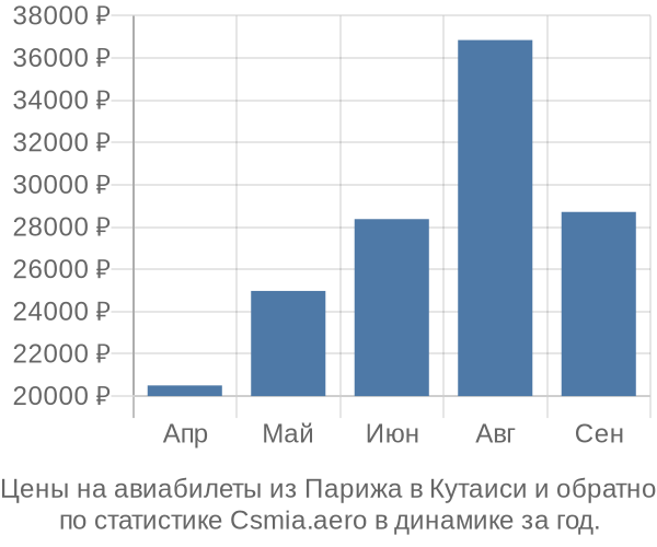 Авиабилеты из Парижа в Кутаиси цены