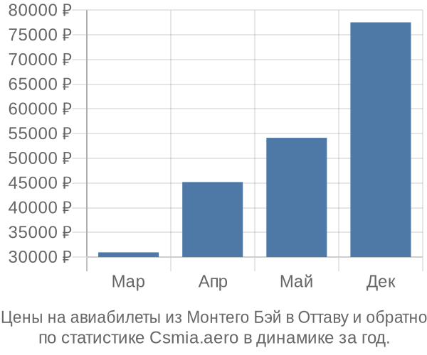 Авиабилеты из Монтего Бэй в Оттаву цены