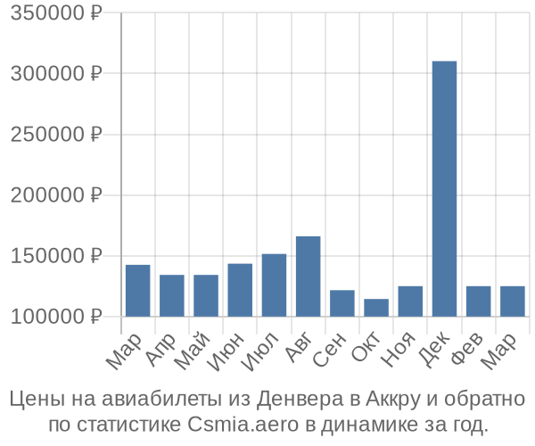 Авиабилеты из Денвера в Аккру цены