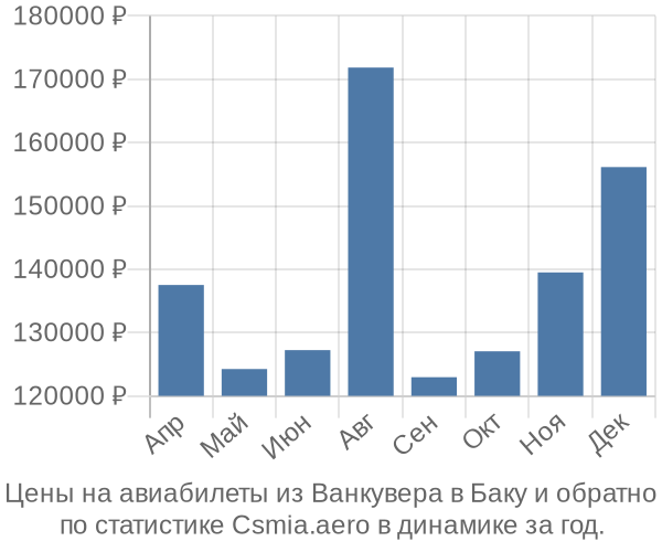 Авиабилеты из Ванкувера в Баку цены