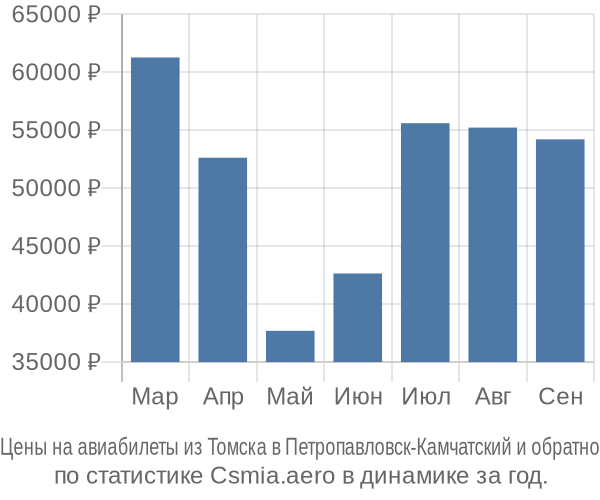 Авиабилеты из Томска в Петропавловск-Камчатский цены
