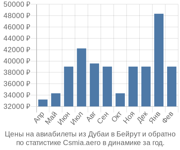 Авиабилеты из Дубаи в Бейрут цены