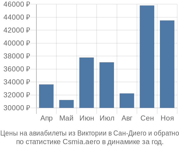 Авиабилеты из Виктории в Сан-Диего цены