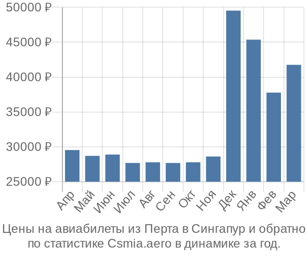 Авиабилеты из Перта в Сингапур цены