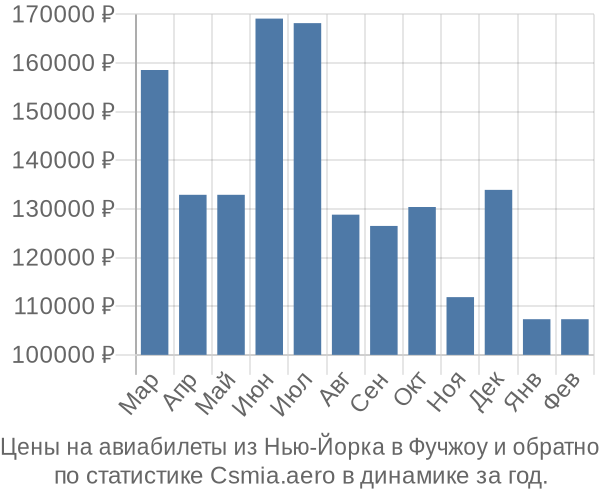 Авиабилеты из Нью-Йорка в Фучжоу цены